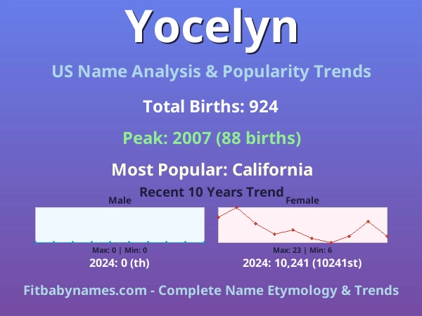 Infographic: Yocelyn name meaning, origin, and popularity trends in the United States (US baby name analysis chart)
