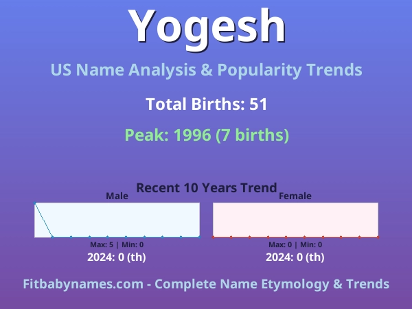 Infographic: Yogesh name meaning, origin, and popularity trends in the United States (US baby name analysis chart)