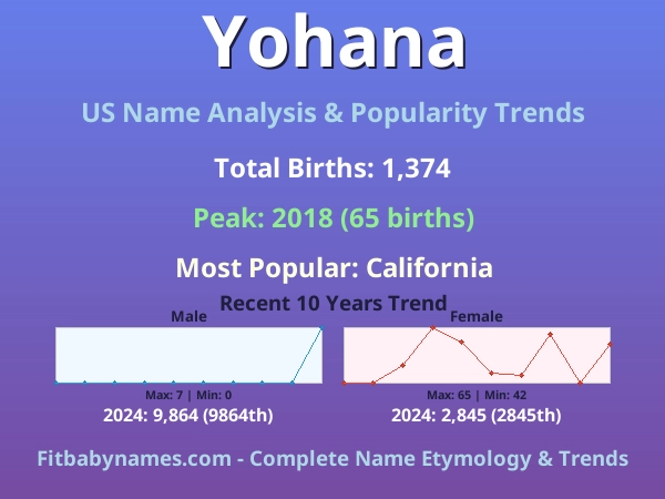 Infographic: Yohana name meaning, origin, and popularity trends in the United States (US baby name analysis chart)