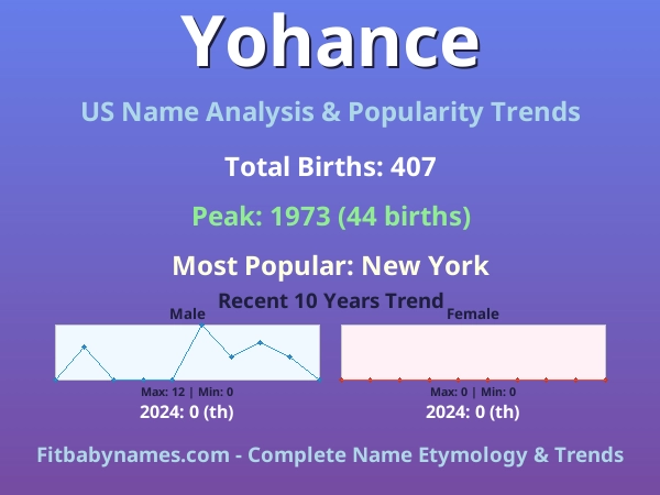 Infographic: Yohance name meaning, origin, and popularity trends in the United States (US baby name analysis chart)