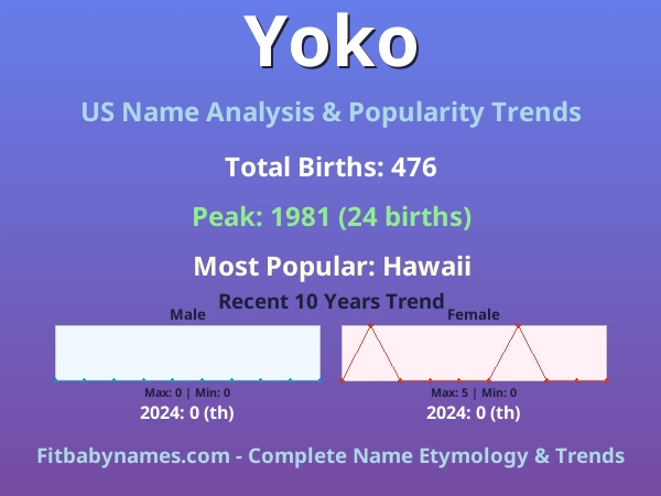 Infographic: Yoko name meaning, origin, and popularity trends in the United States (US baby name analysis chart)