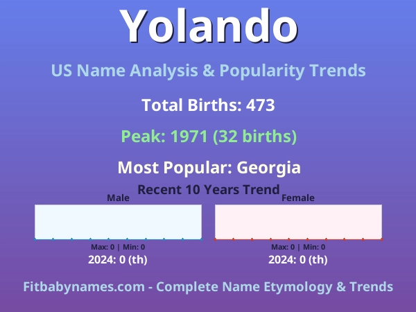 Infographic: Yolando name meaning, origin, and popularity trends in the United States (US baby name analysis chart)