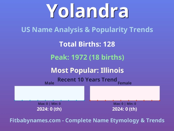 Infographic: Yolandra name meaning, origin, and popularity trends in the United States (US baby name analysis chart)