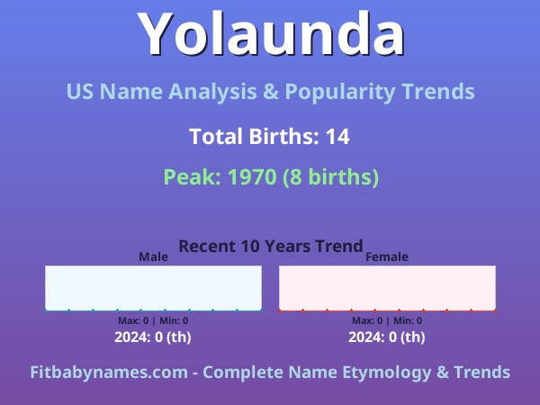 Infographic: Yolaunda name meaning, origin, and popularity trends in the United States (US baby name analysis chart)