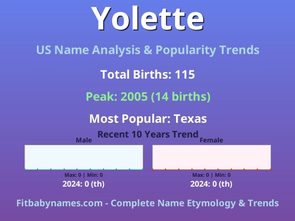 Infographic: Yolette name meaning, origin, and popularity trends in the United States (US baby name analysis chart)