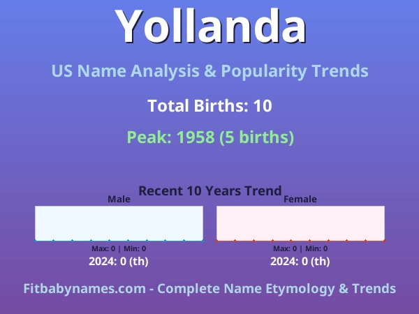 Infographic: Yollanda name meaning, origin, and popularity trends in the United States (US baby name analysis chart)