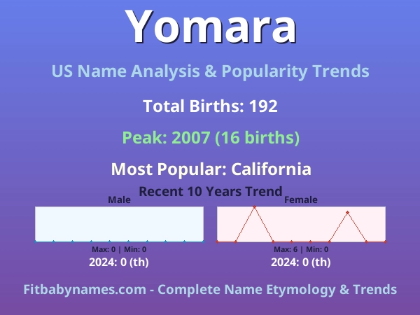Infographic: Yomara name meaning, origin, and popularity trends in the United States (US baby name analysis chart)