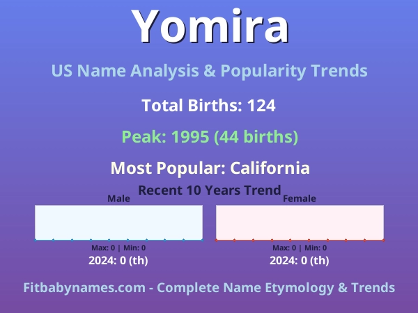 Infographic: Yomira name meaning, origin, and popularity trends in the United States (US baby name analysis chart)