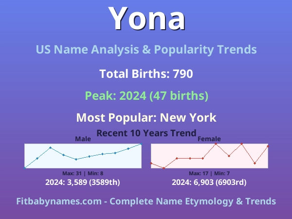 Infographic: Yona name meaning, origin, and popularity trends in the United States (US baby name analysis chart)