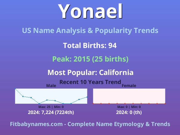 Infographic: Yonael name meaning, origin, and popularity trends in the United States (US baby name analysis chart)