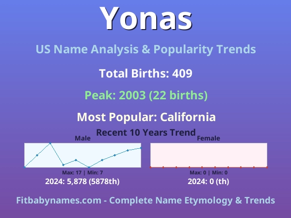 Infographic: Yonas name meaning, origin, and popularity trends in the United States (US baby name analysis chart)