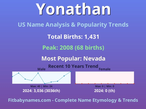 Infographic: Yonathan name meaning, origin, and popularity trends in the United States (US baby name analysis chart)