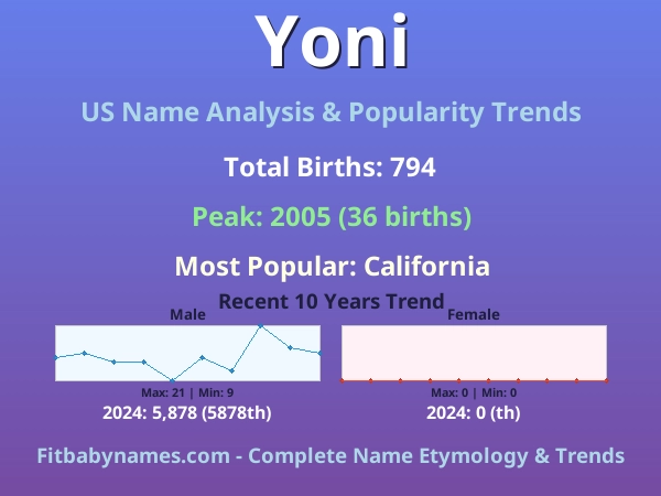 Infographic: Yoni name meaning, origin, and popularity trends in the United States (US baby name analysis chart)