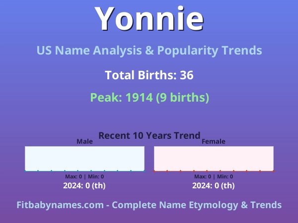 Infographic: Yonnie name meaning, origin, and popularity trends in the United States (US baby name analysis chart)