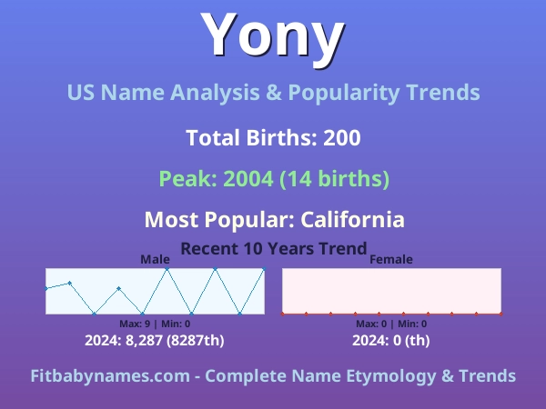 Infographic: Yony name meaning, origin, and popularity trends in the United States (US baby name analysis chart)