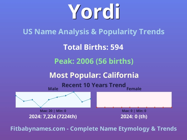 Infographic: Yordi name meaning, origin, and popularity trends in the United States (US baby name analysis chart)