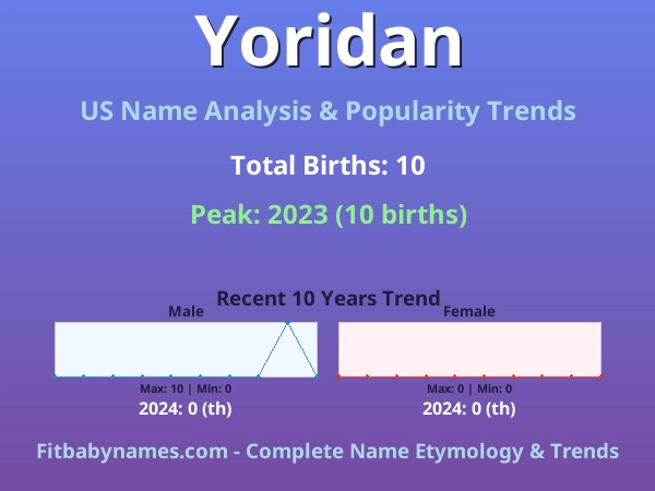 Infographic: Yoridan name meaning, origin, and popularity trends in the United States (US baby name analysis chart)