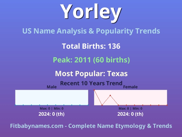 Infographic: Yorley name meaning, origin, and popularity trends in the United States (US baby name analysis chart)