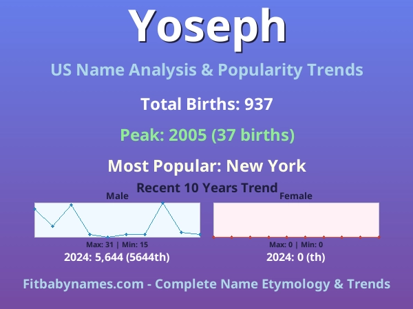 Infographic: Yoseph name meaning, origin, and popularity trends in the United States (US baby name analysis chart)