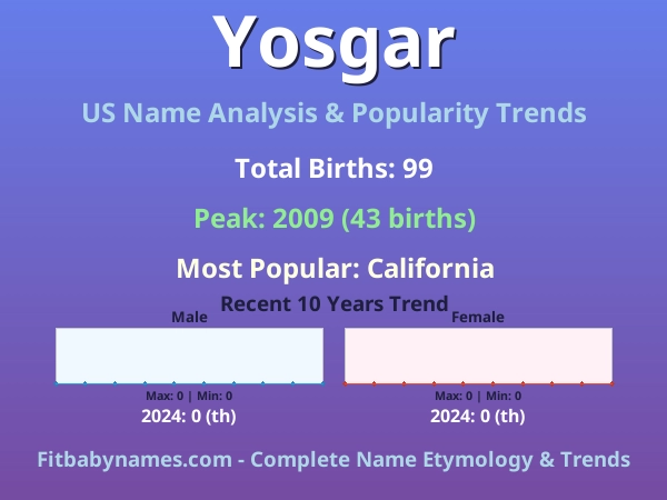 Infographic: Yosgar name meaning, origin, and popularity trends in the United States (US baby name analysis chart)