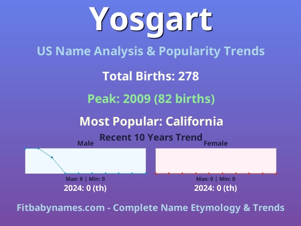 Infographic: Yosgart name meaning, origin, and popularity trends in the United States (US baby name analysis chart)