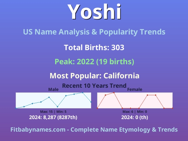 Infographic: Yoshi name meaning, origin, and popularity trends in the United States (US baby name analysis chart)