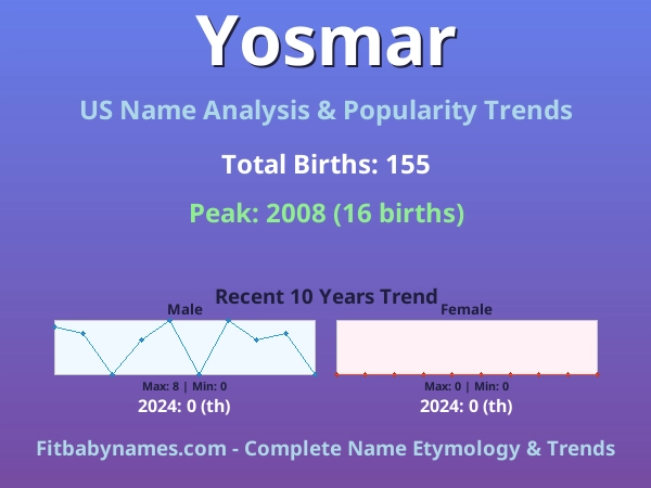 Infographic: Yosmar name meaning, origin, and popularity trends in the United States (US baby name analysis chart)
