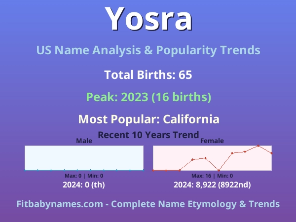 Infographic: Yosra name meaning, origin, and popularity trends in the United States (US baby name analysis chart)