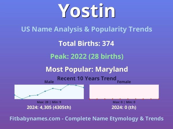 Infographic: Yostin name meaning, origin, and popularity trends in the United States (US baby name analysis chart)