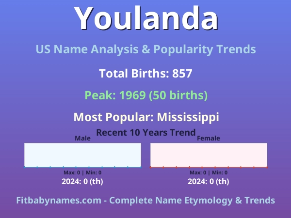 Infographic: Youlanda name meaning, origin, and popularity trends in the United States (US baby name analysis chart)
