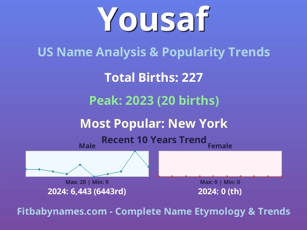 Infographic: Yousaf name meaning, origin, and popularity trends in the United States (US baby name analysis chart)