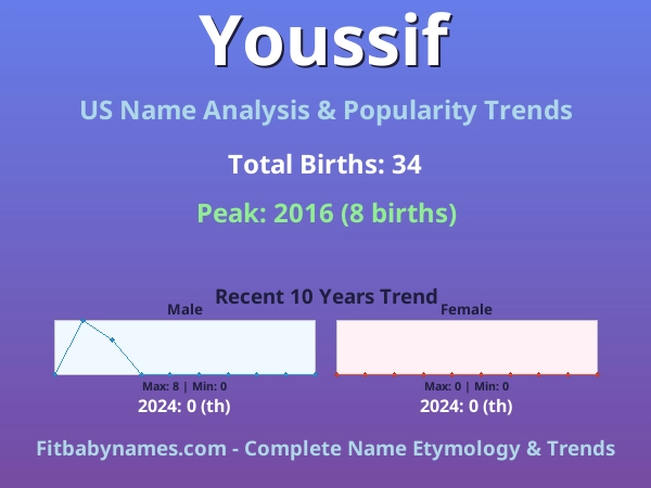 Infographic: Youssif name meaning, origin, and popularity trends in the United States (US baby name analysis chart)
