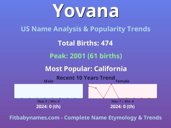 Infographic: Yovana name meaning, origin, and popularity trends in the United States (US baby name analysis chart)