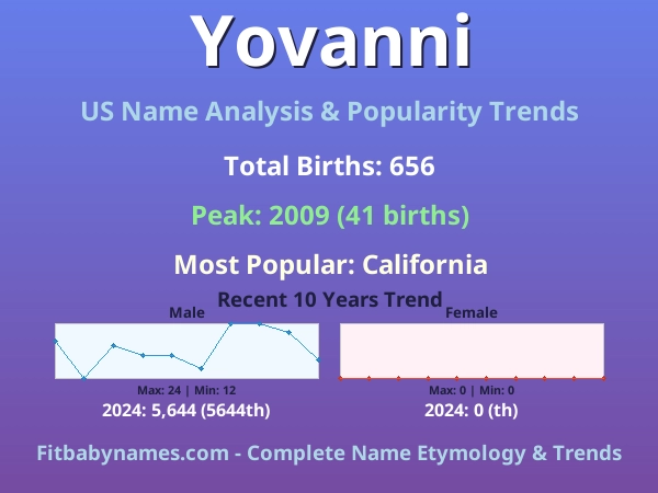 Infographic: Yovanni name meaning, origin, and popularity trends in the United States (US baby name analysis chart)