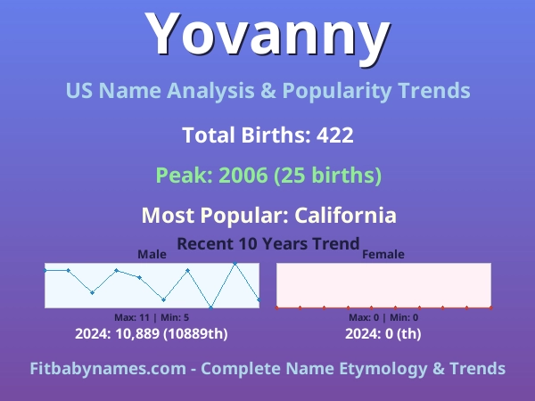 Infographic: Yovanny name meaning, origin, and popularity trends in the United States (US baby name analysis chart)