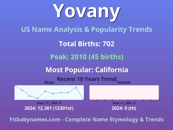 Infographic: Yovany name meaning, origin, and popularity trends in the United States (US baby name analysis chart)