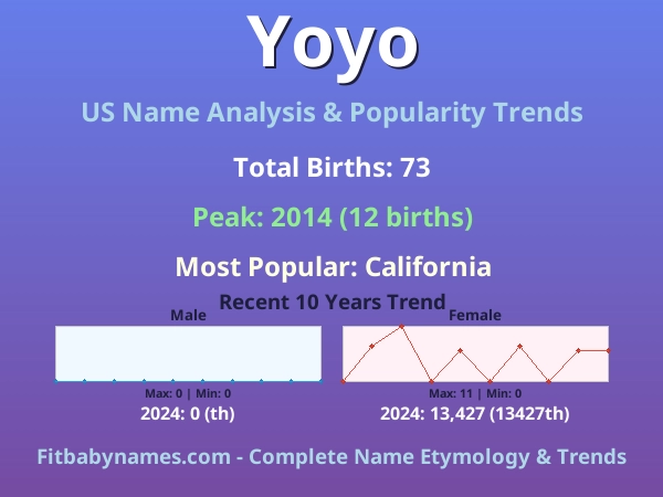 Infographic: Yoyo name meaning, origin, and popularity trends in the United States (US baby name analysis chart)