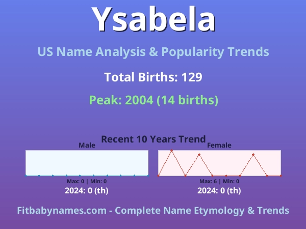 Infographic: Ysabela name meaning, origin, and popularity trends in the United States (US baby name analysis chart)
