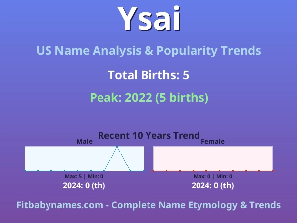 Infographic: Ysai name meaning, origin, and popularity trends in the United States (US baby name analysis chart)