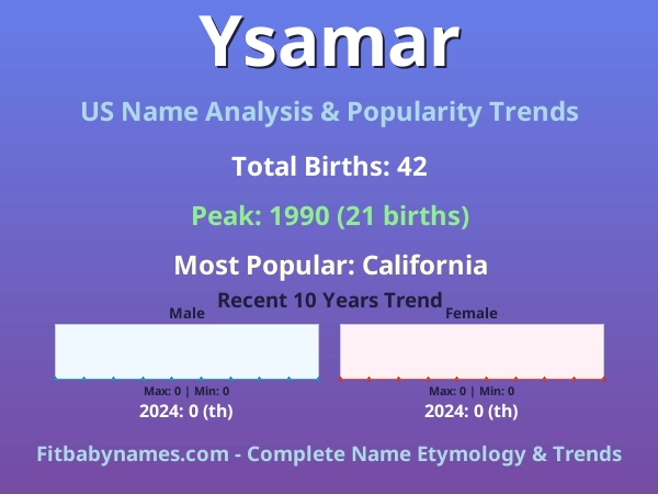 Infographic: Ysamar name meaning, origin, and popularity trends in the United States (US baby name analysis chart)