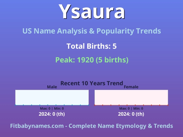 Infographic: Ysaura name meaning, origin, and popularity trends in the United States (US baby name analysis chart)