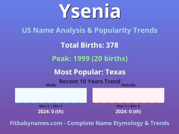 Infographic: Ysenia name meaning, origin, and popularity trends in the United States (US baby name analysis chart)