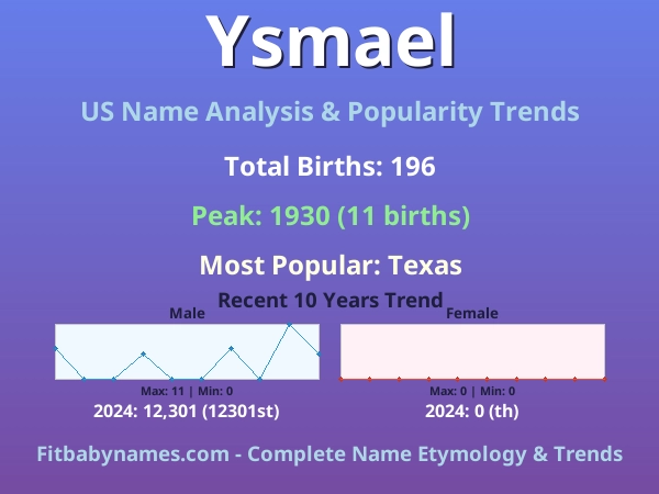 Infographic: Ysmael name meaning, origin, and popularity trends in the United States (US baby name analysis chart)