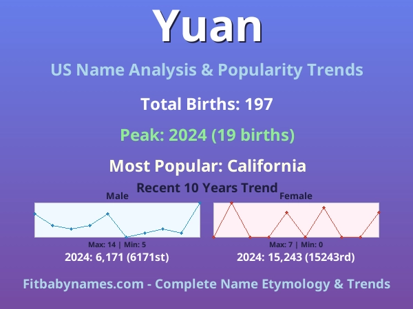 Infographic: Yuan name meaning, origin, and popularity trends in the United States (US baby name analysis chart)