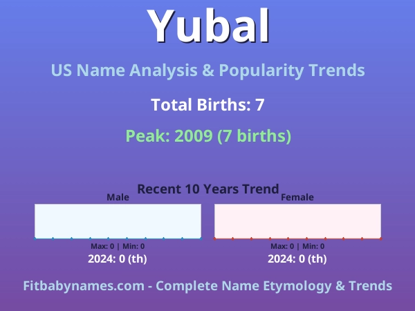 Infographic: Yubal name meaning, origin, and popularity trends in the United States (US baby name analysis chart)