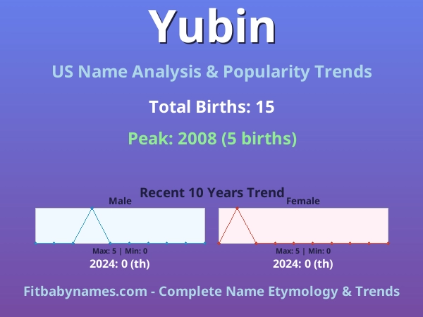 Infographic: Yubin name meaning, origin, and popularity trends in the United States (US baby name analysis chart)