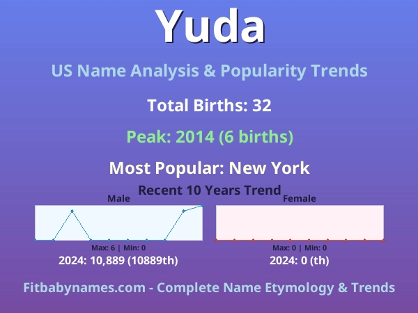 Infographic: Yuda name meaning, origin, and popularity trends in the United States (US baby name analysis chart)