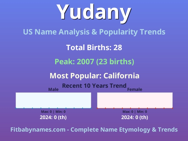 Infographic: Yudany name meaning, origin, and popularity trends in the United States (US baby name analysis chart)