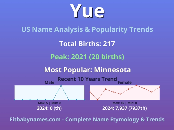 Infographic: Yue name meaning, origin, and popularity trends in the United States (US baby name analysis chart)
