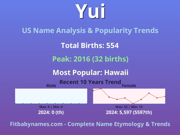 Infographic: Yui name meaning, origin, and popularity trends in the United States (US baby name analysis chart)